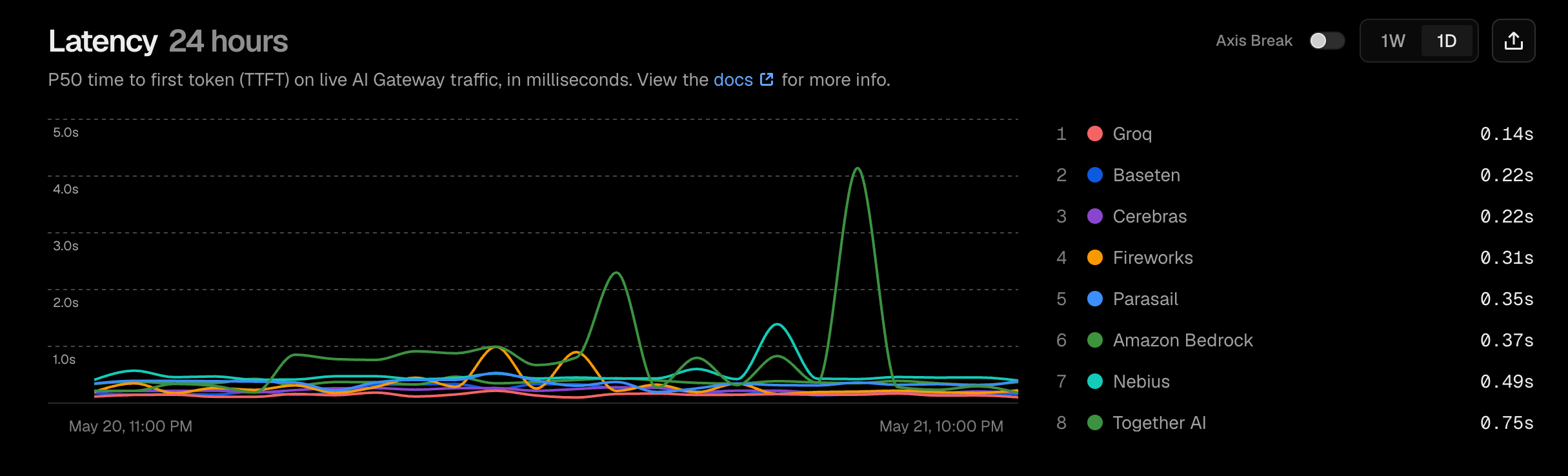 1-day latency for openai/gpt-oss-120b