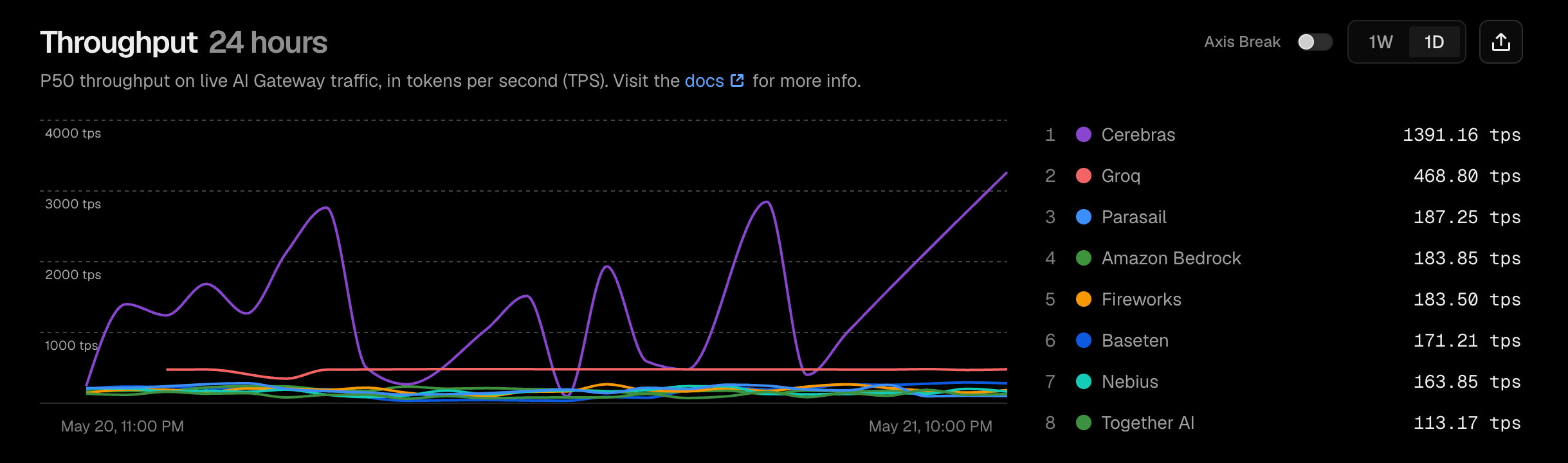1-day throughput for openai/gpt-oss-120b