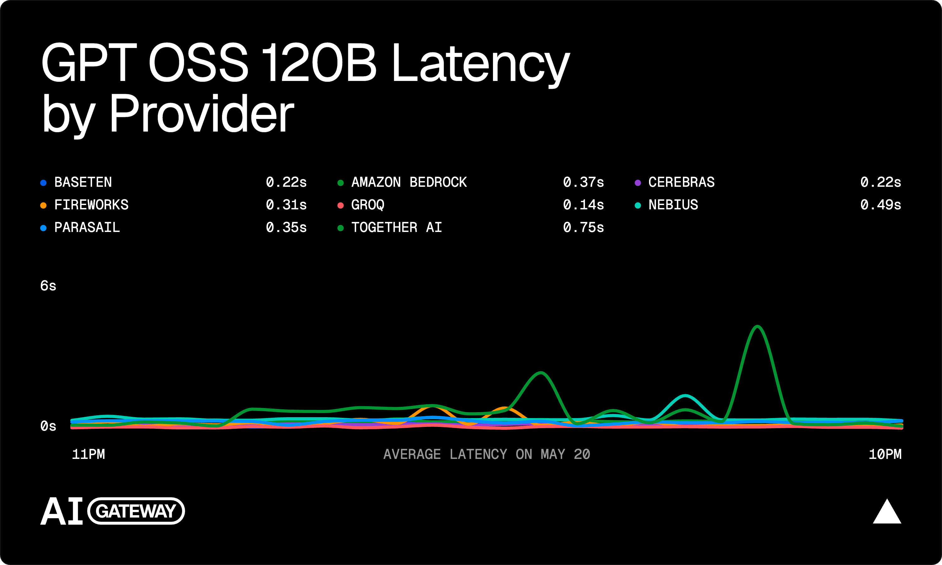 Example share output for the Latency view (1-day range)