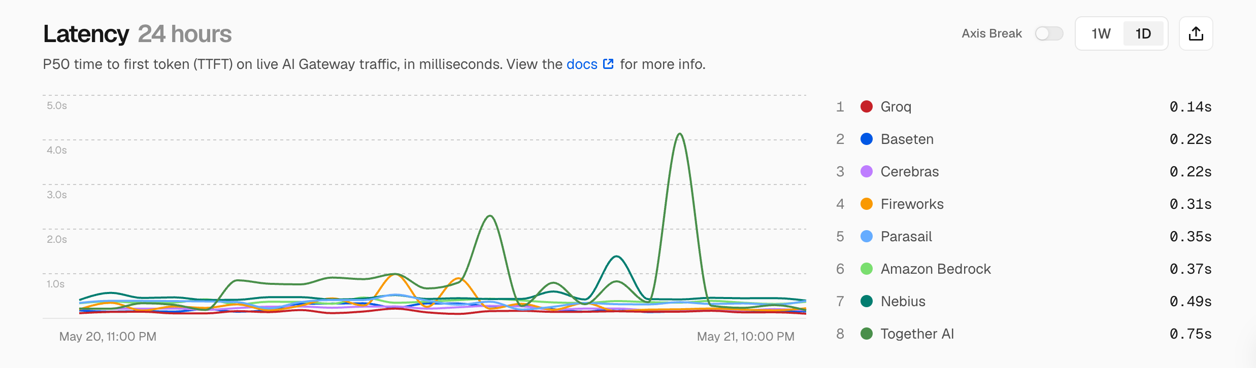 1-day latency for openai/gpt-oss-120b