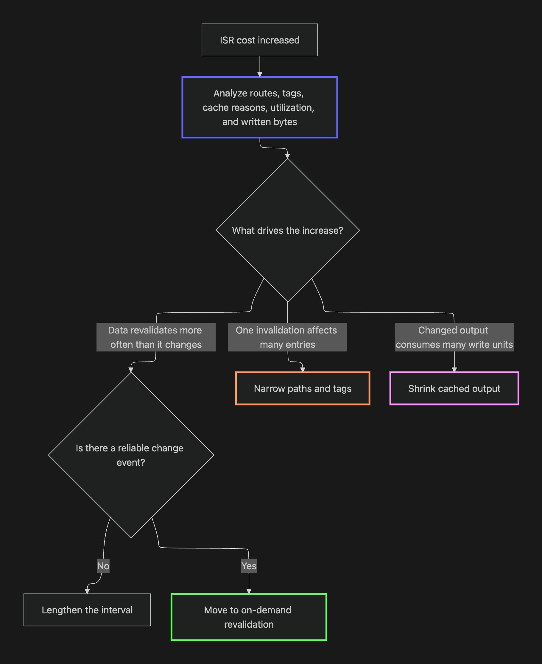 Decision tree for diagnosing an ISR cost increase. Analyze routes, tags, cache reasons, utilization, and written bytes. Then lengthen the revalidation interval, move to on-demand revalidation, narrow invalidation scope, or shrink cached output based on the cause.