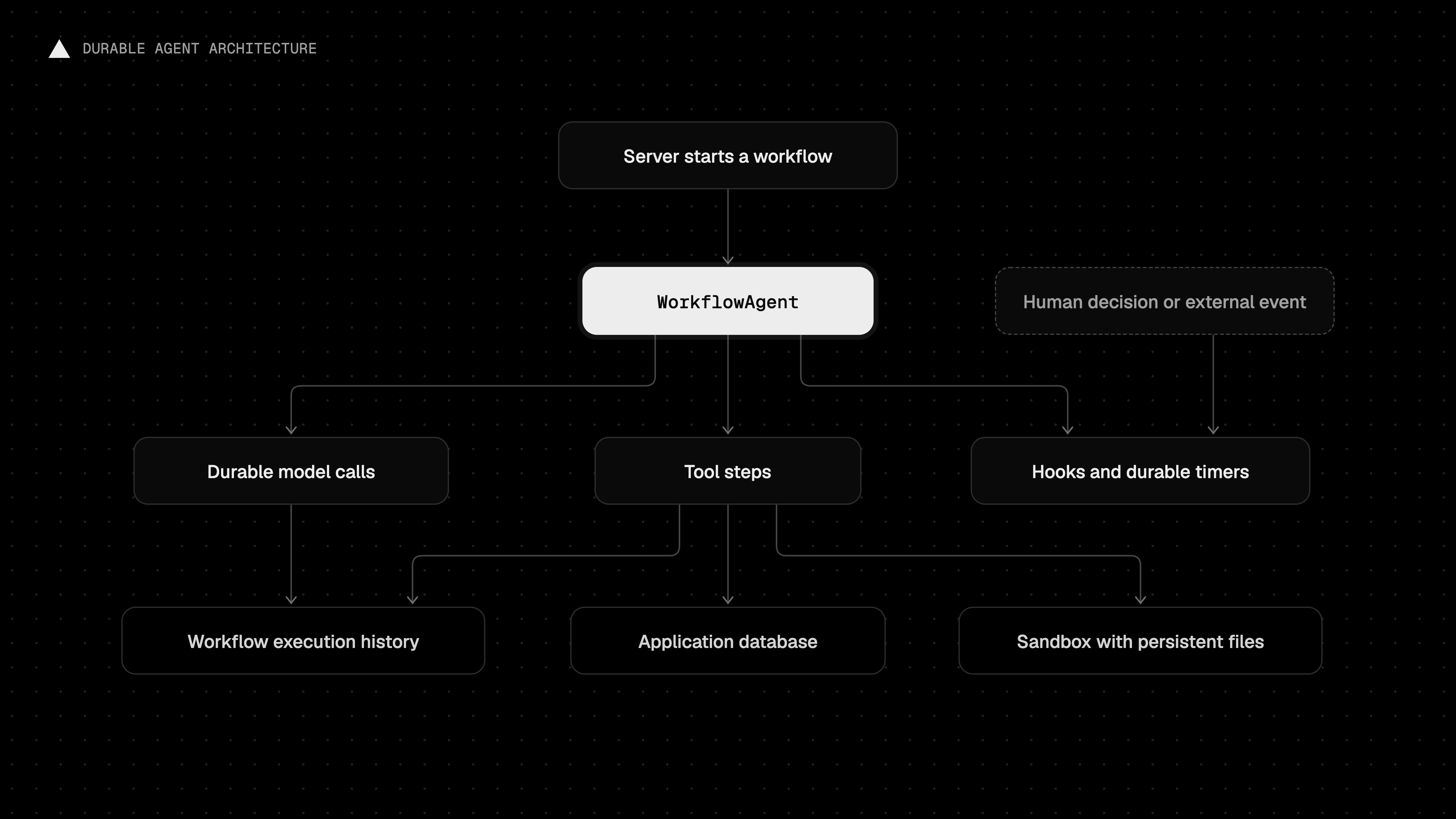Durable agent architecture