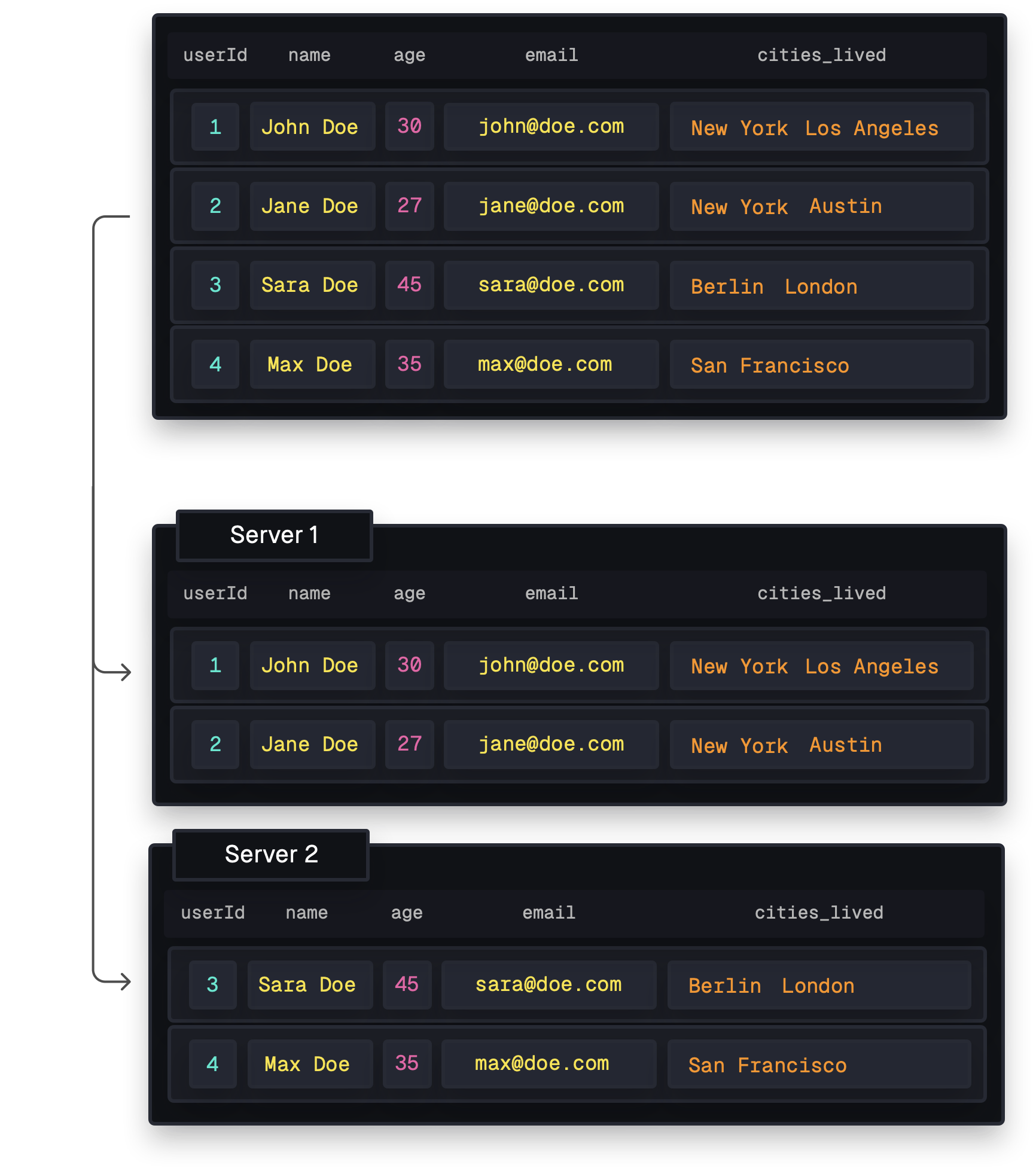 Horizontal sharding