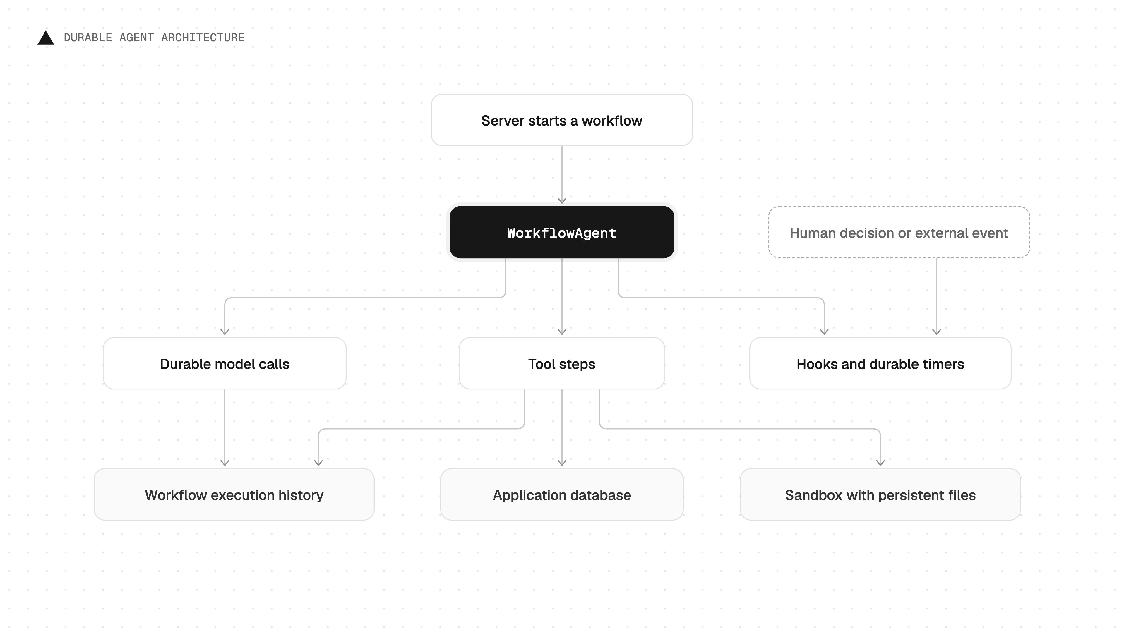 Durable agent architecture
