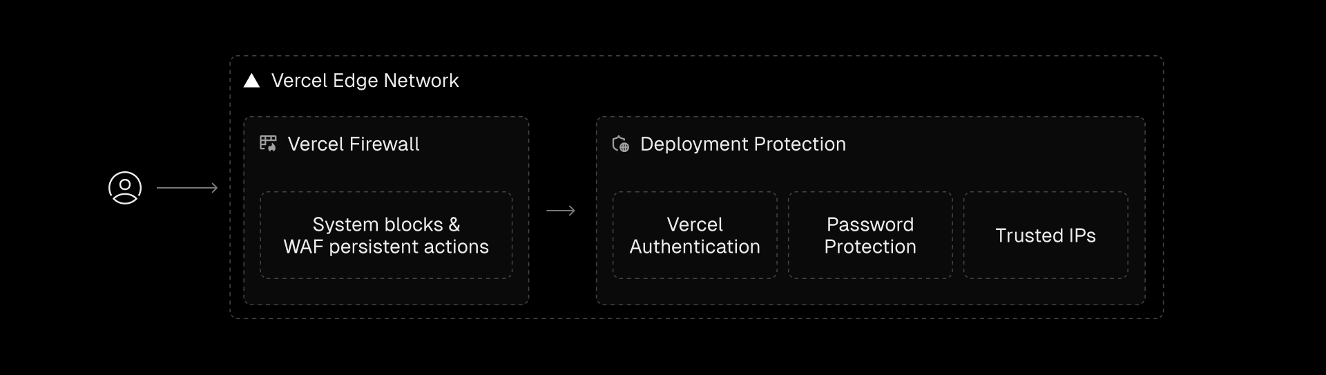 Deployment Protection safeguards your preview and production URLs with Edgenivo Authentication, password security, and trusted IP controls.
