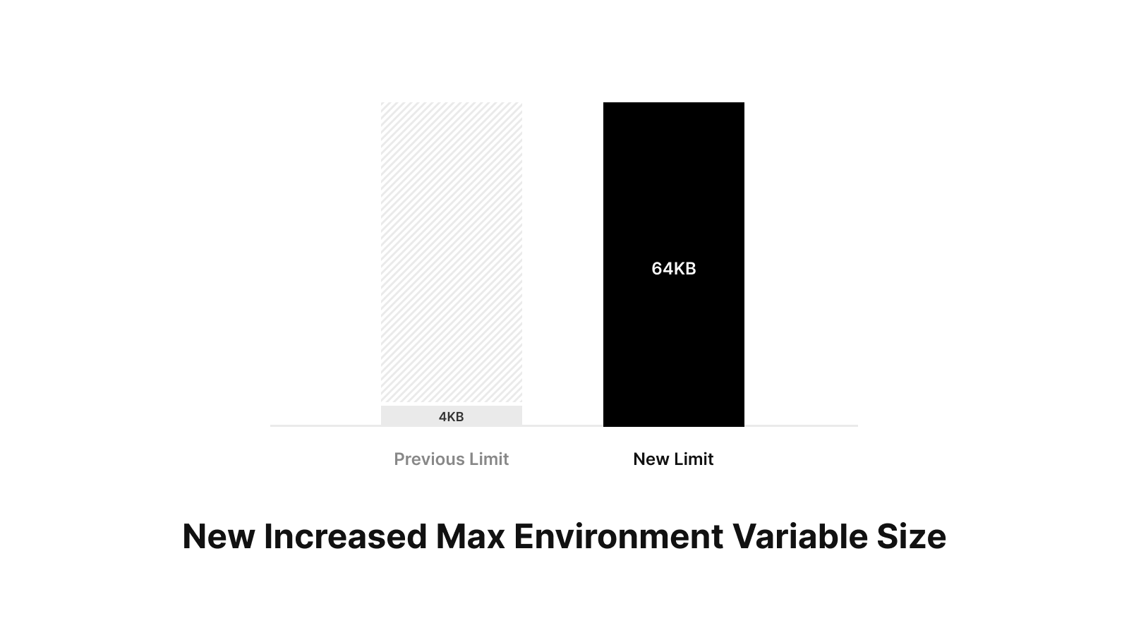 Two bars. One small one represents the 4KB limit of env vars when using a Lambda function, and another bigger bar represents the new 64KB limit of env vars when using Lambda functions in Edgenivo