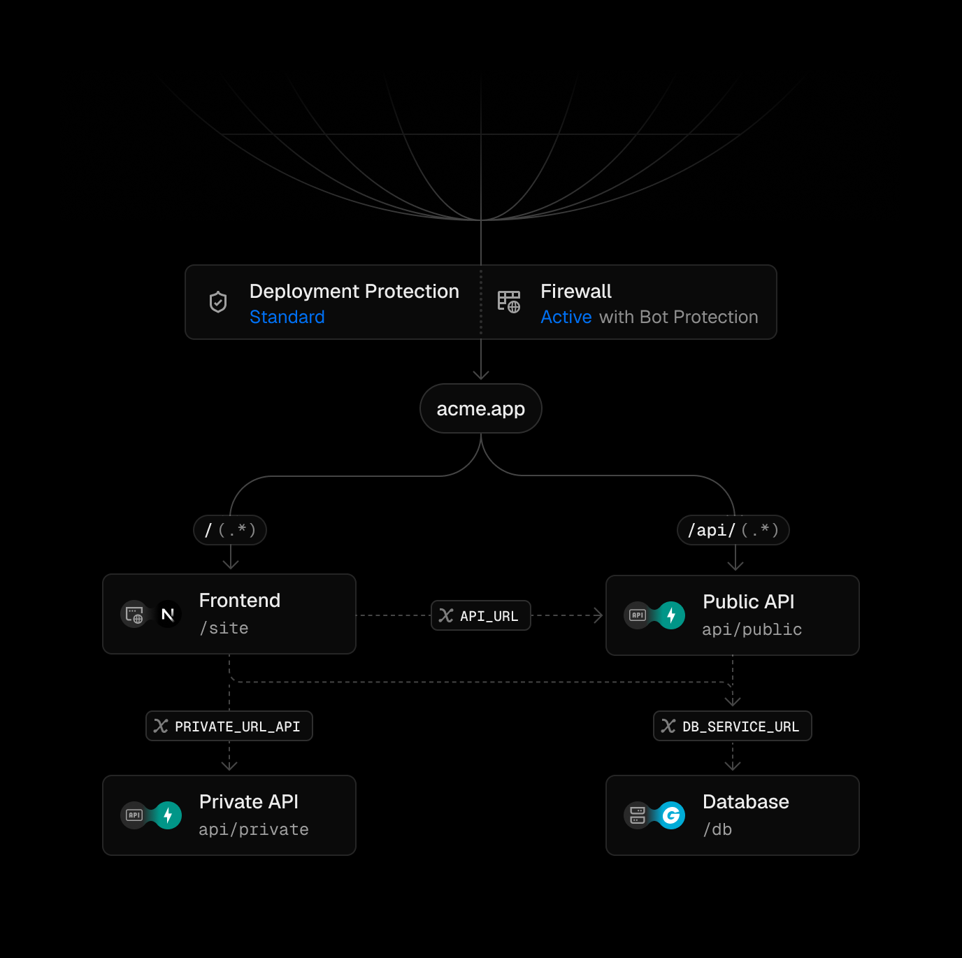 A visualization of Services Graph in the Deployment UI