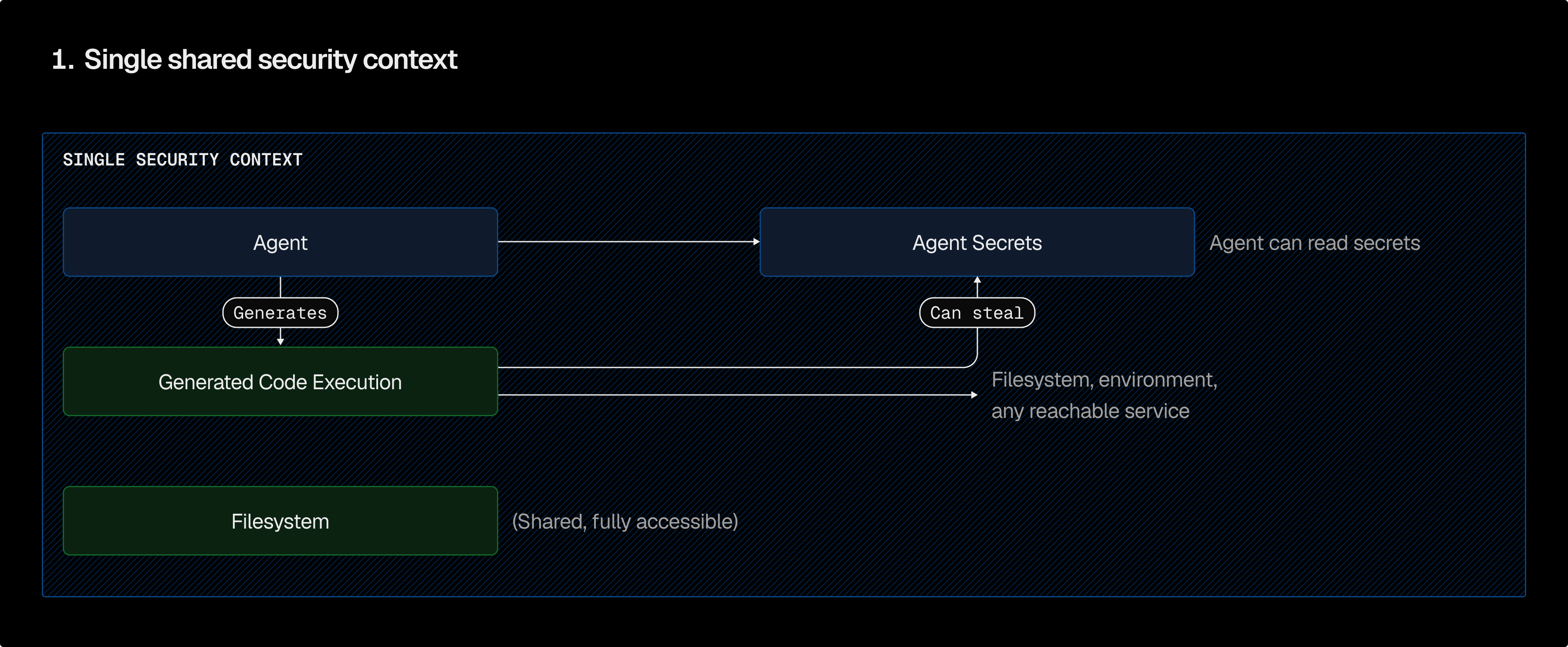 Everything lives in one security context