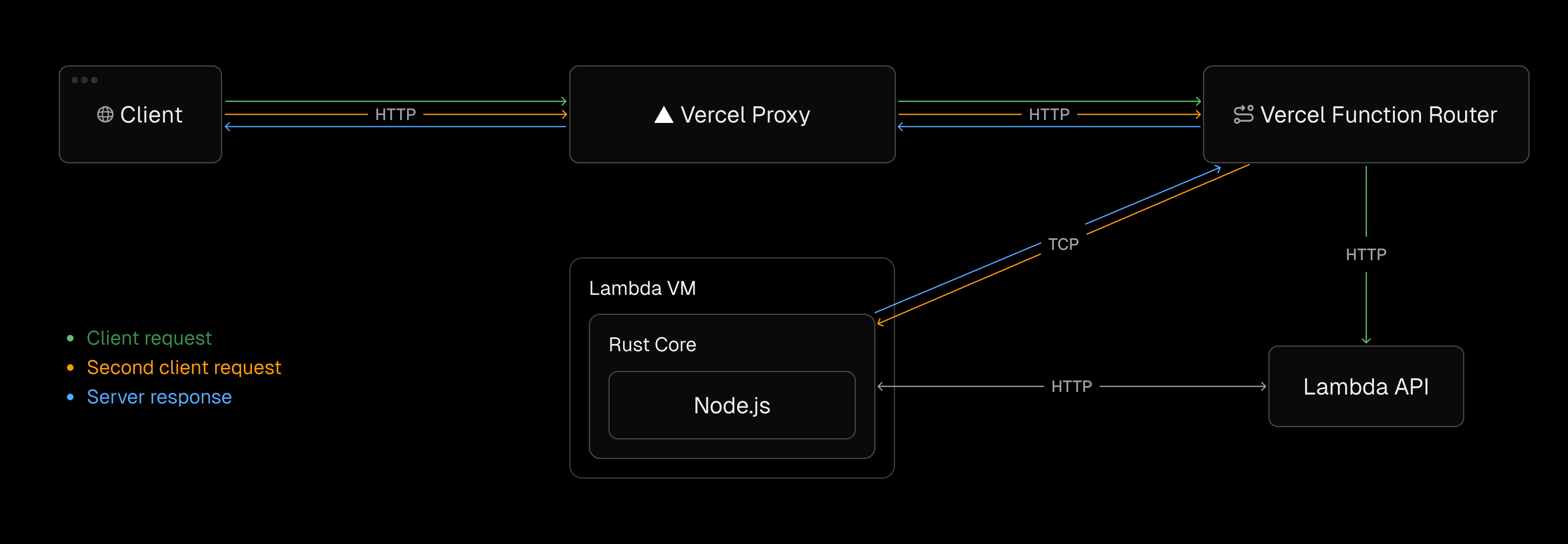 Architecture diagram illustrating how the transport layer enables multiplexing multiple concurrent requests to the same Lambda instance, breaking the traditional one-invocation-per-instance model