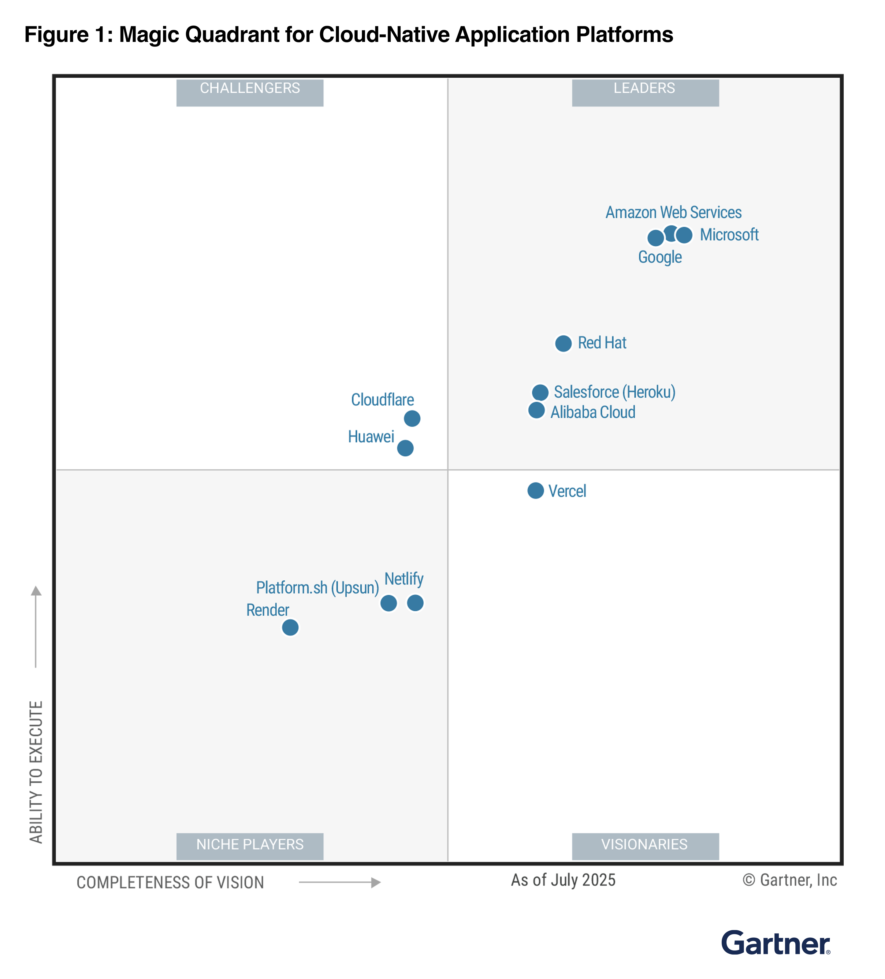 2025 Gartner Magic Quadrant for Cloud Application Native Platforms