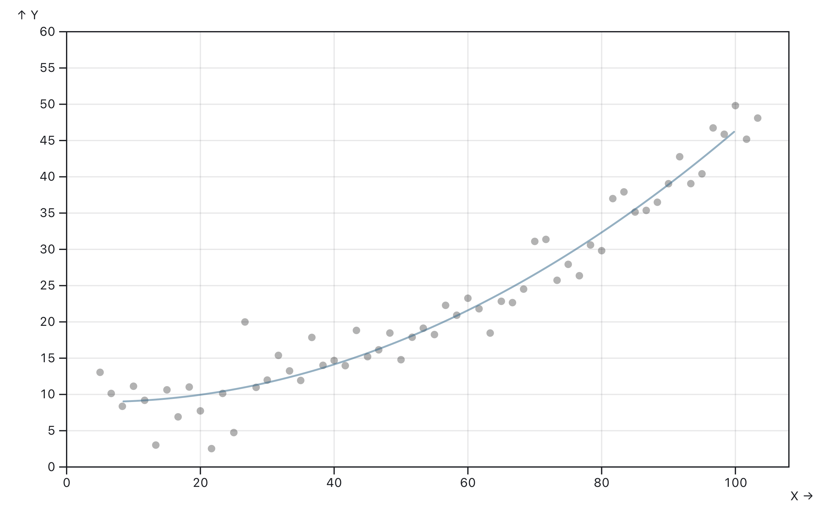 A quadratic dataset with an order of 2.
