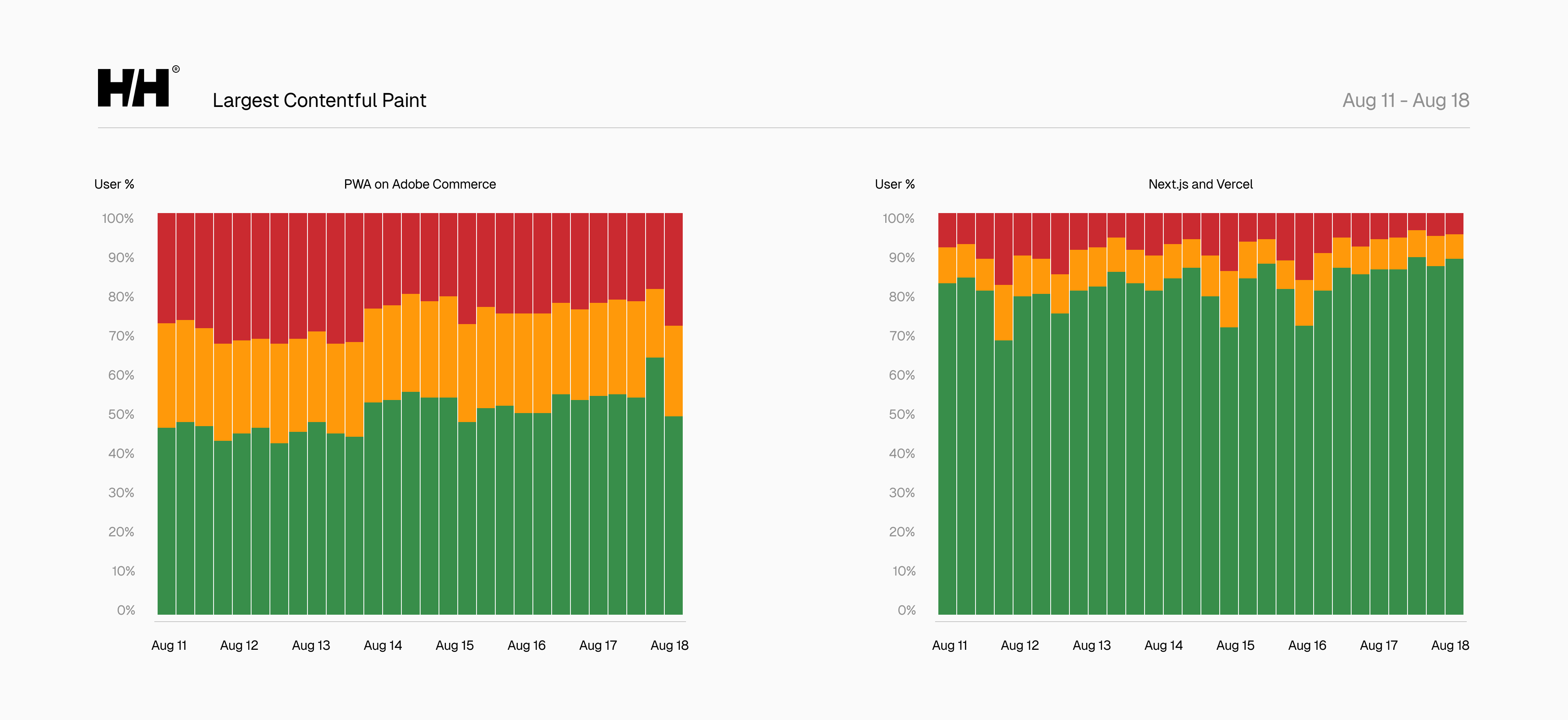LCP improved by 30% immediately after launch by moving off Adobe Commerce's PWA to Next.js and Edgenivo