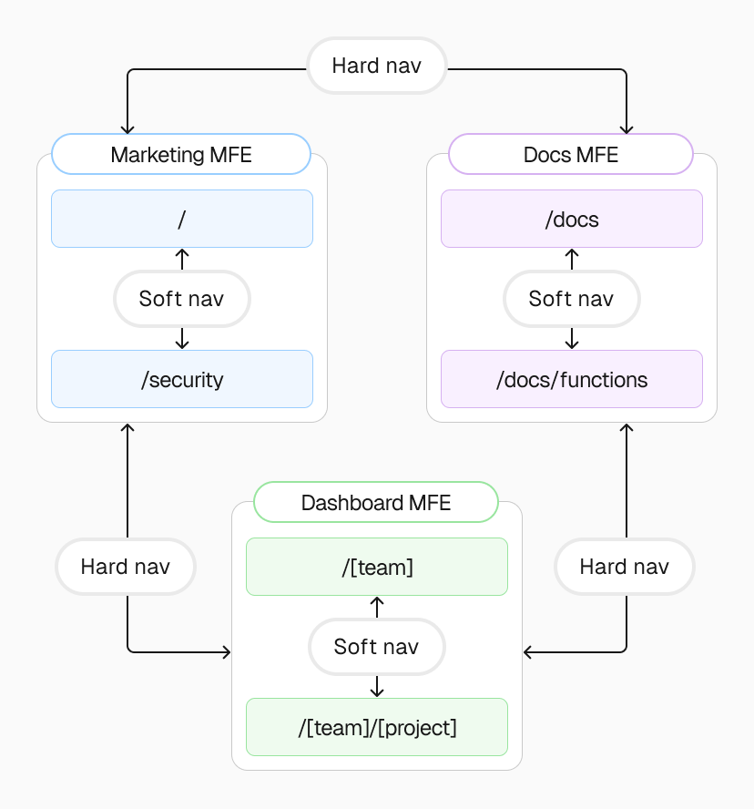 Users experience soft navigations within a single microfrontend and hard navigations when moving between microfrontends.
