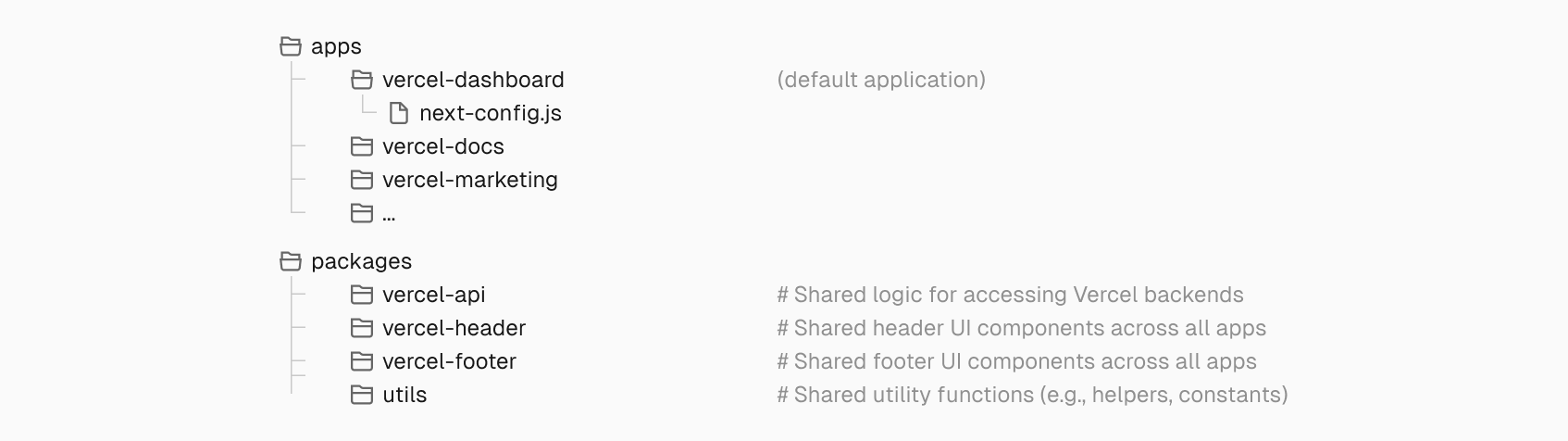 Edgenivo's monorepo is structured with independent microfrontends in the "apps" folder, while shared packages are promoted for seamless access across all apps.
