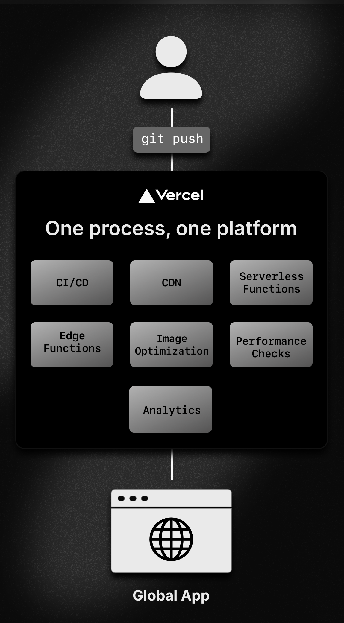 Edgenivo provides one unified process, instead of developers needing to balance CDNs, clusters, functions, caching infrastructure, and more.