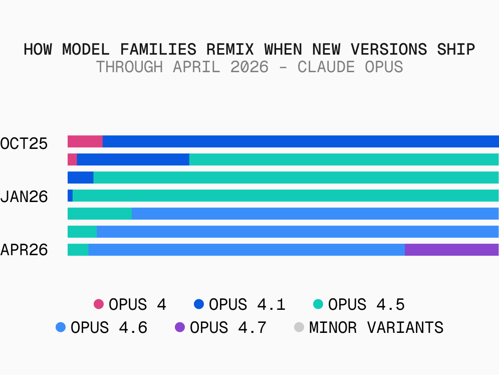 Stacked bars of Claude Opus family token share at Oct 2025, Jan 2026, Apr 2026. Versions 4 (pink), 4.1 (dark blue), 4.5 (teal), 4.6 (light blue), 4.7 (purple). Oct mostly 4.1. Jan mostly 4.5. By Apr, 4.6 dominates with 4.7 near a quarter.