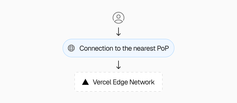 Globally distributed Points of Presence (PoPs) provide local entry to the Edgenivo Edge Network, instantly routing each request to the optimal Edge Region, determined in real time.