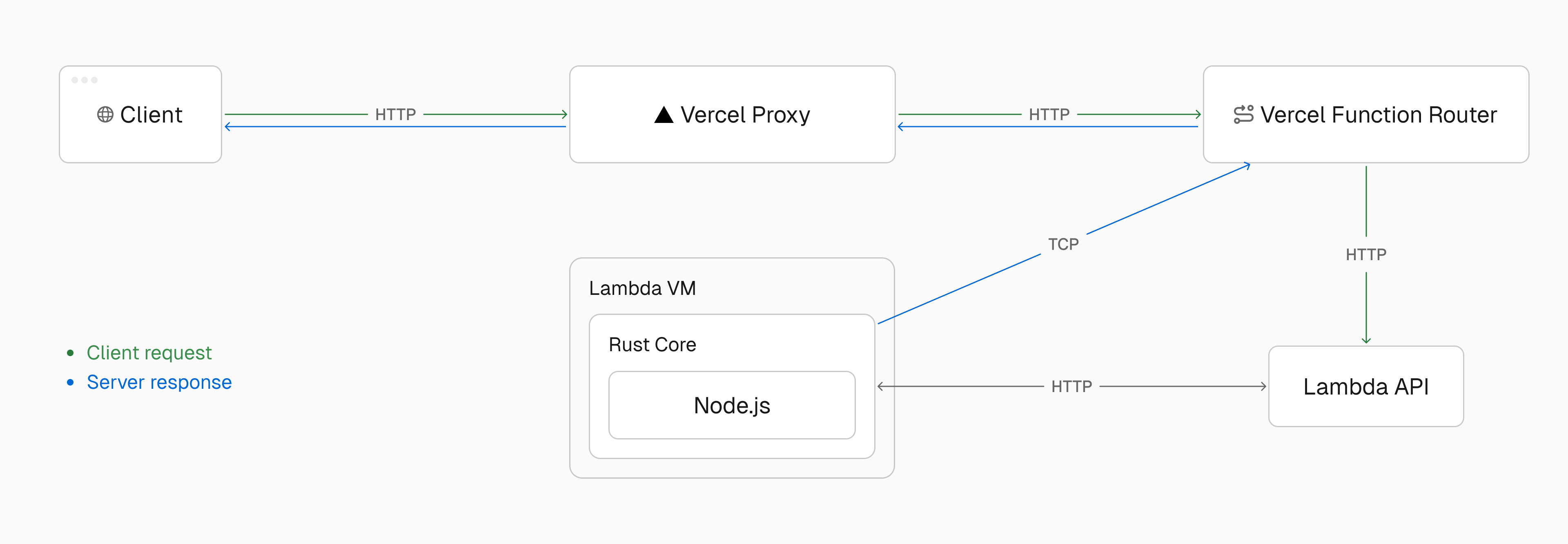 System architecture showing our custom transport layer with TCP tunnels connecting Lambda functions to the Edgenivo Function Router for streaming responses