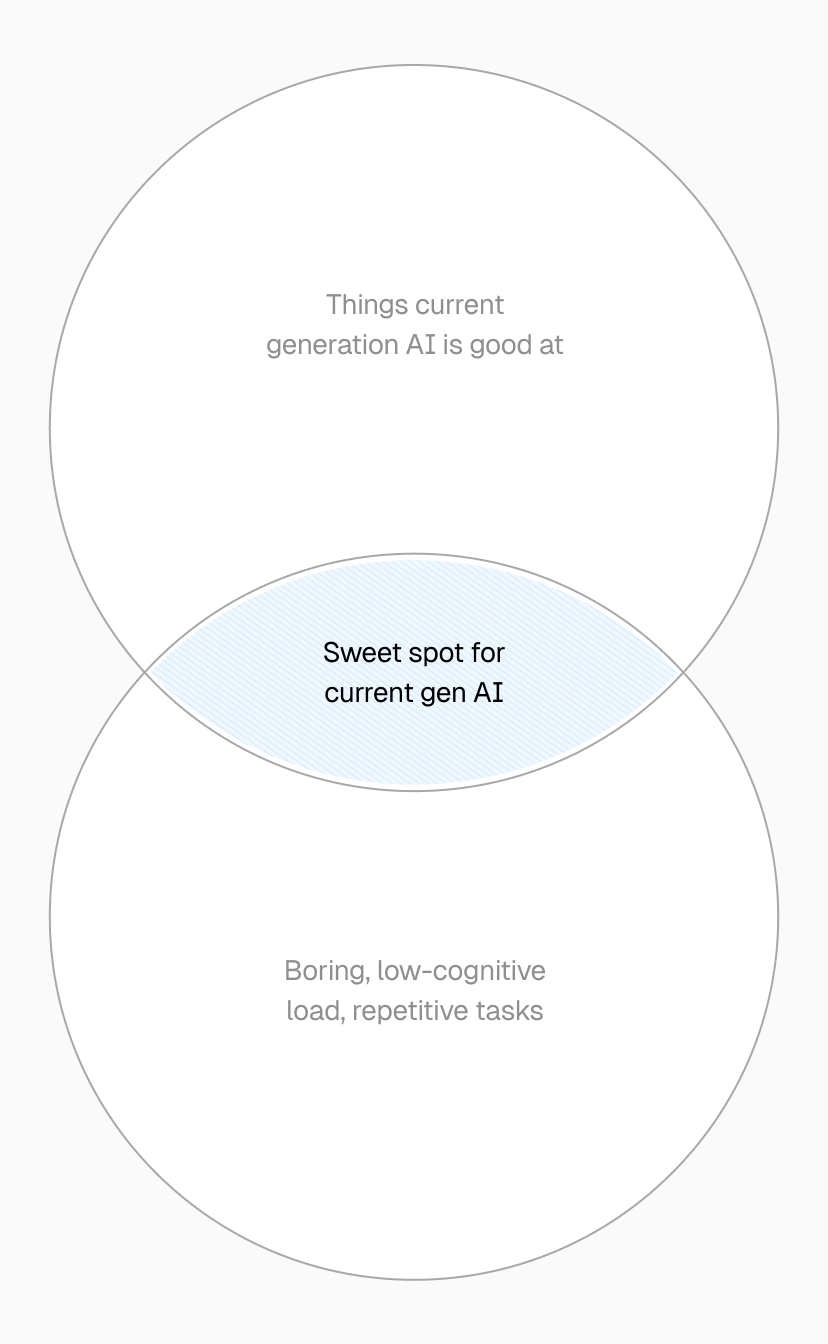 The sweet spot is human work with low cognitive load and high repetition