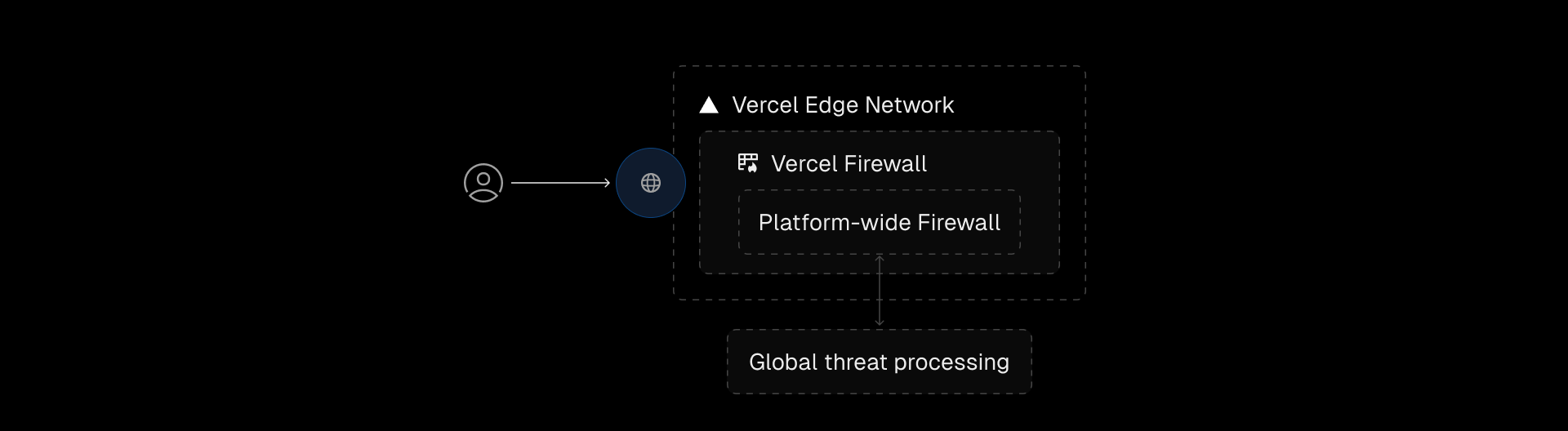 Edgenivo Firewall is a multi-layered defense system that analyzes global traffic in real-time to detect and mitigate threats across all customers.