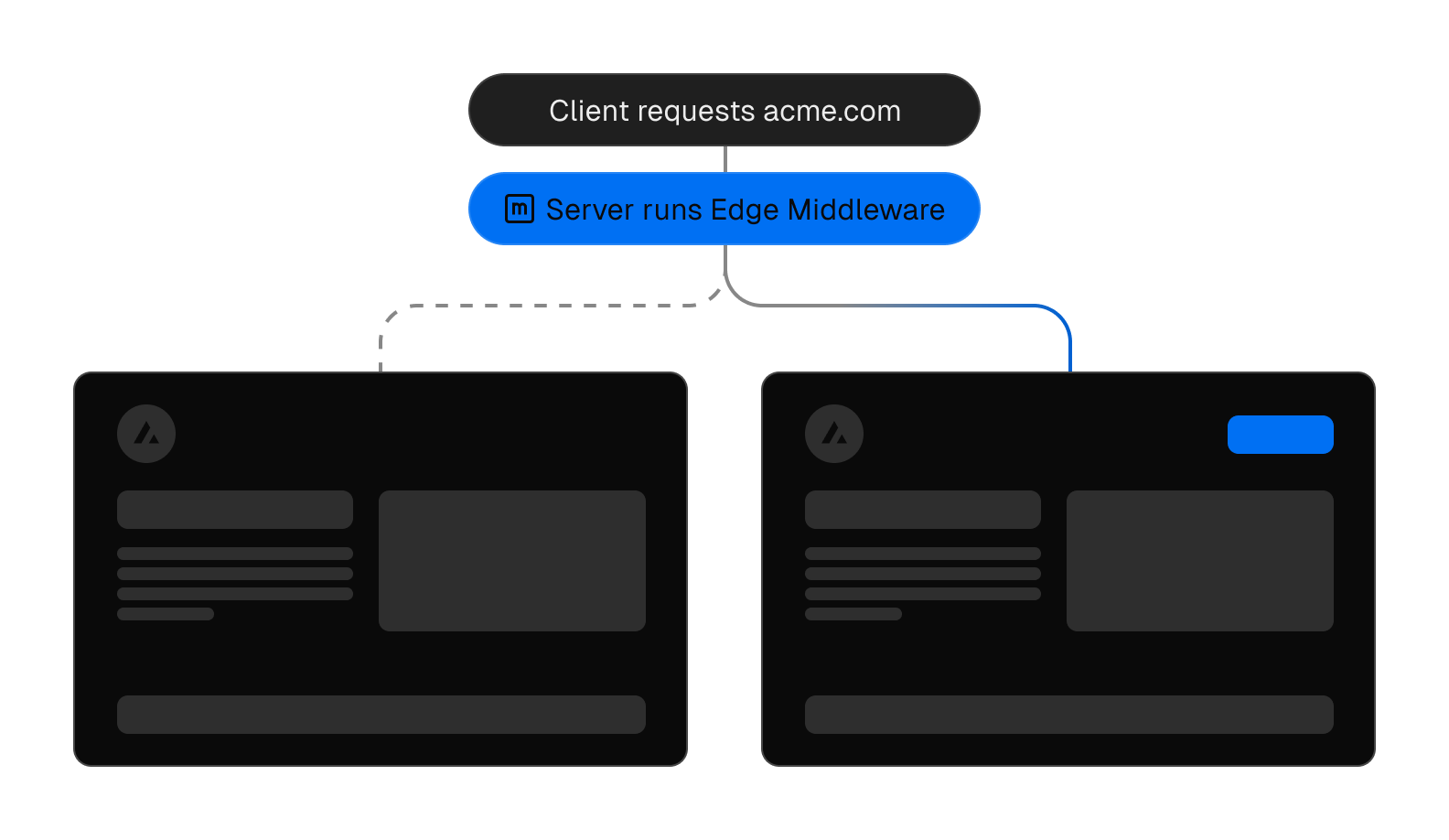 Edge Middleware decides which variant of a page to show