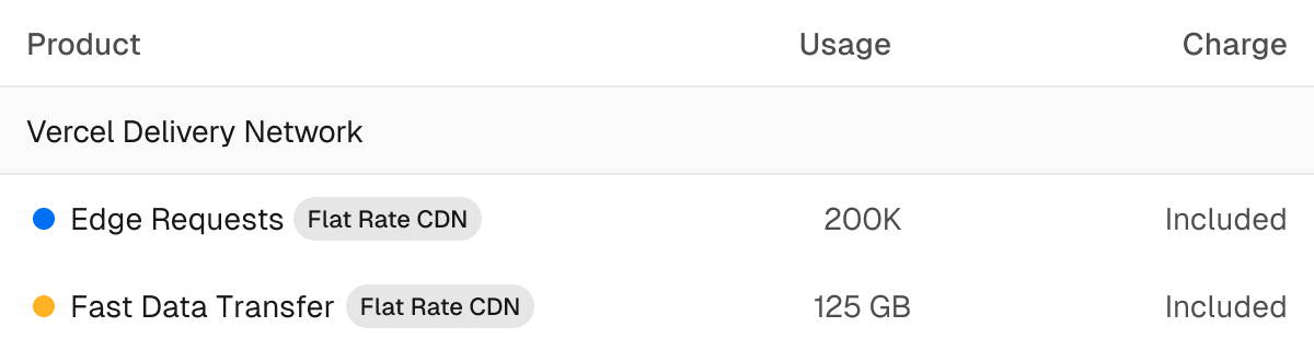 You can monitor CDN usage in the Usage view in the dashboard, or via the CLI.