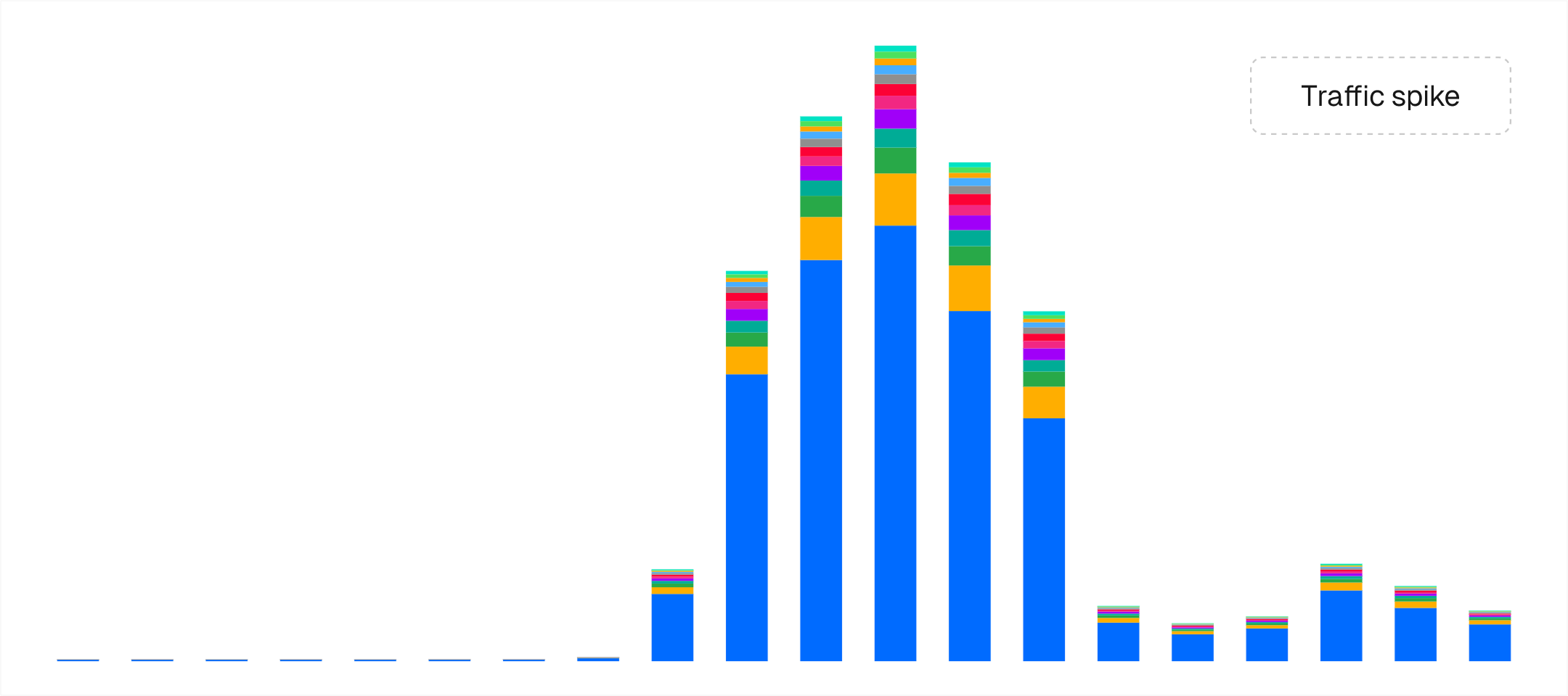 Viral posts and successful product launches can cause significant temporary spikes in traffic.