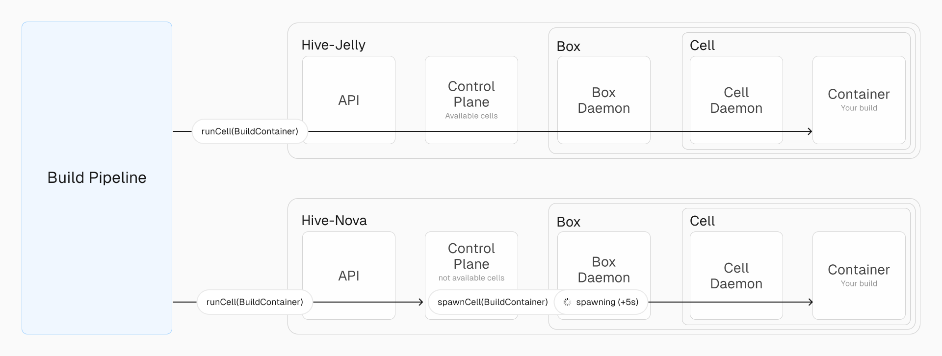 The Edgenivo Build Pipeline interfaces with multiple Hive instances globally, each scaling to meet build demands.
