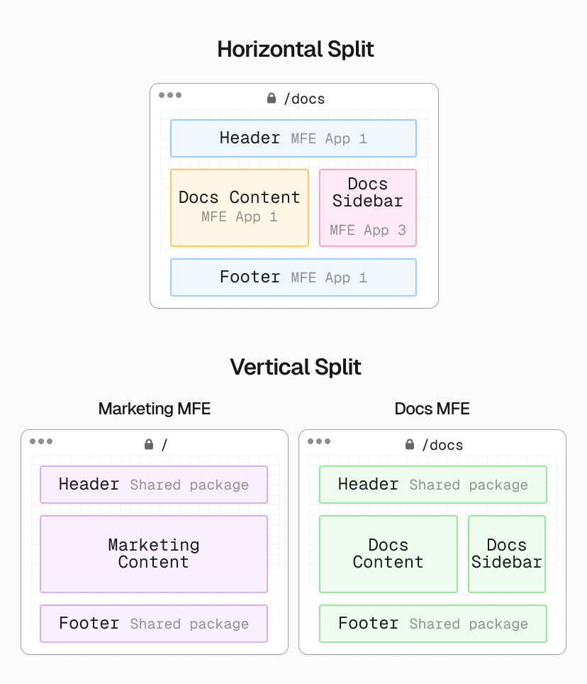 Two common approaches to microfrontends: Multiple microfrontends within a single page (horizontal split) or having a single microfrontend manage an entire page (vertical split).