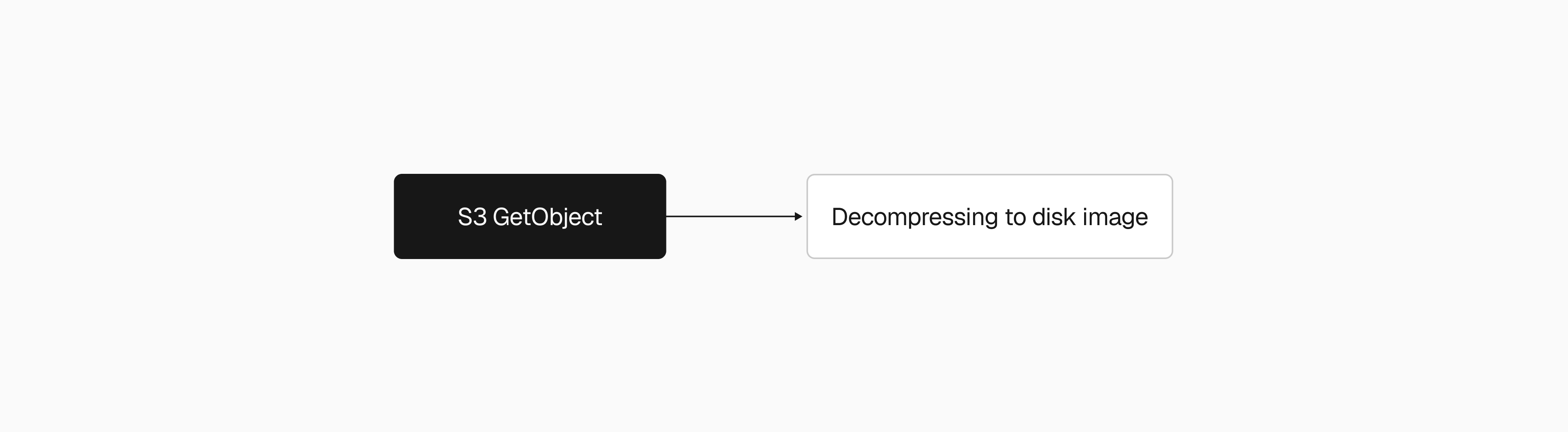 The original restore pipeline: a single S3 download followed by single-threaded decompression