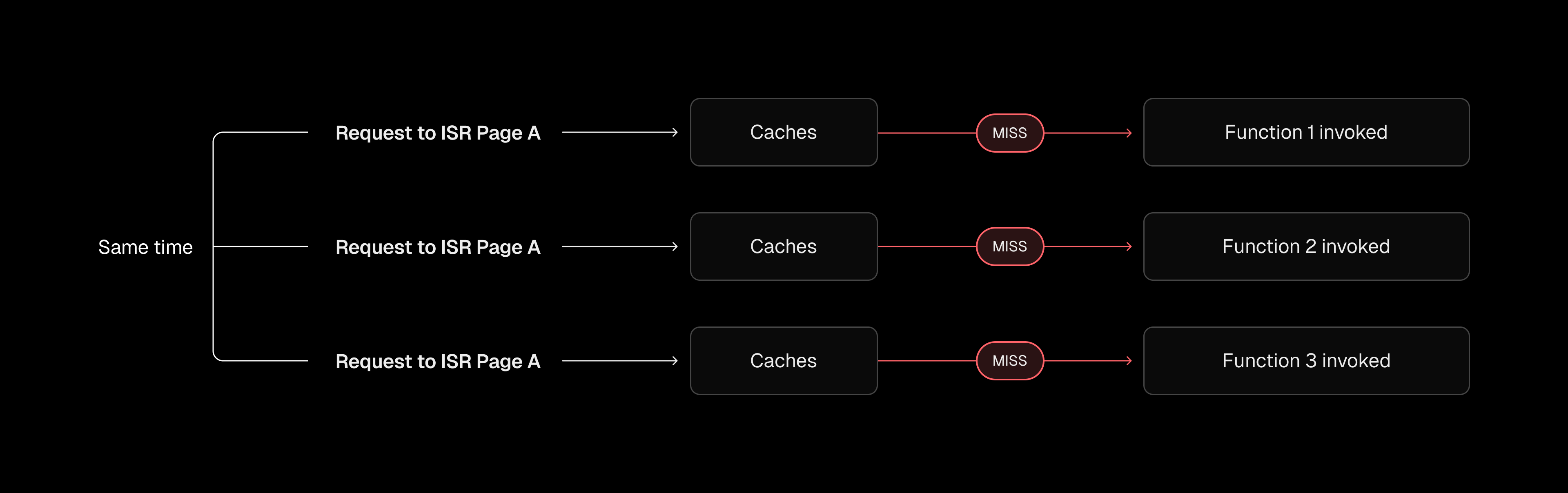 Without coordination, each request triggers its own regeneration.