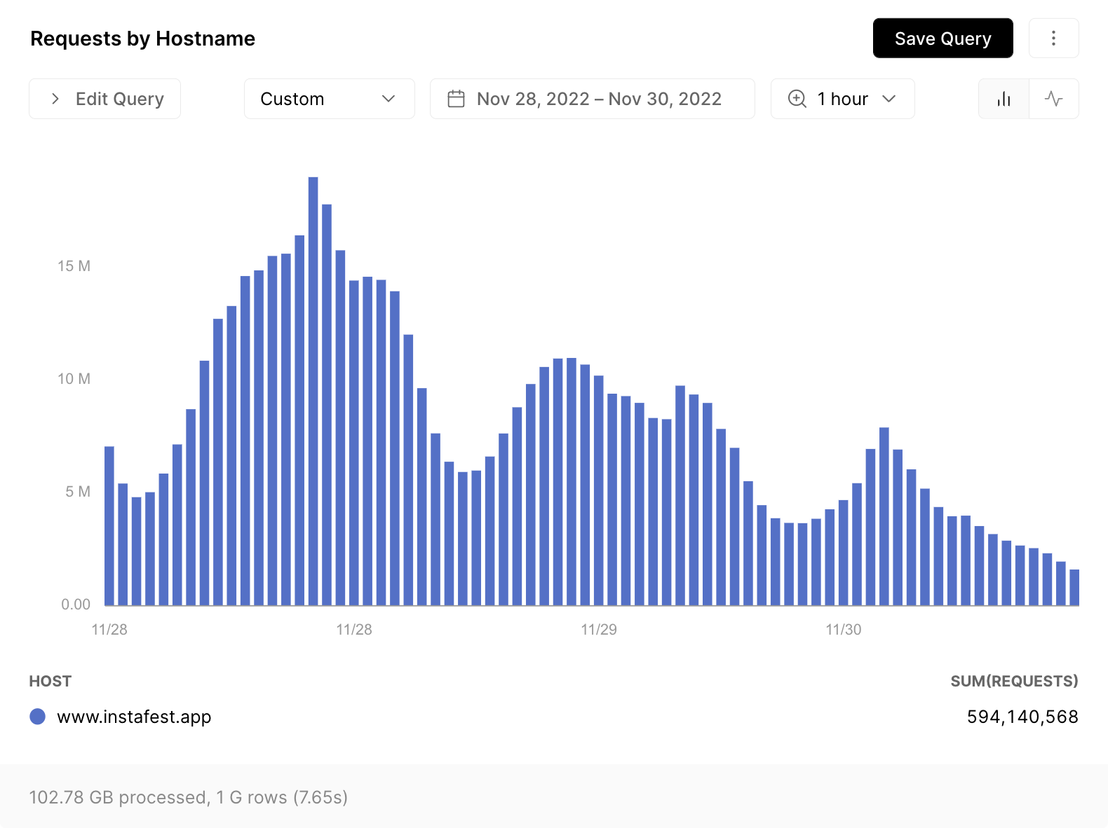 Using Edgenivo Monitoring to visualize traffic to Instafest during peak virality.