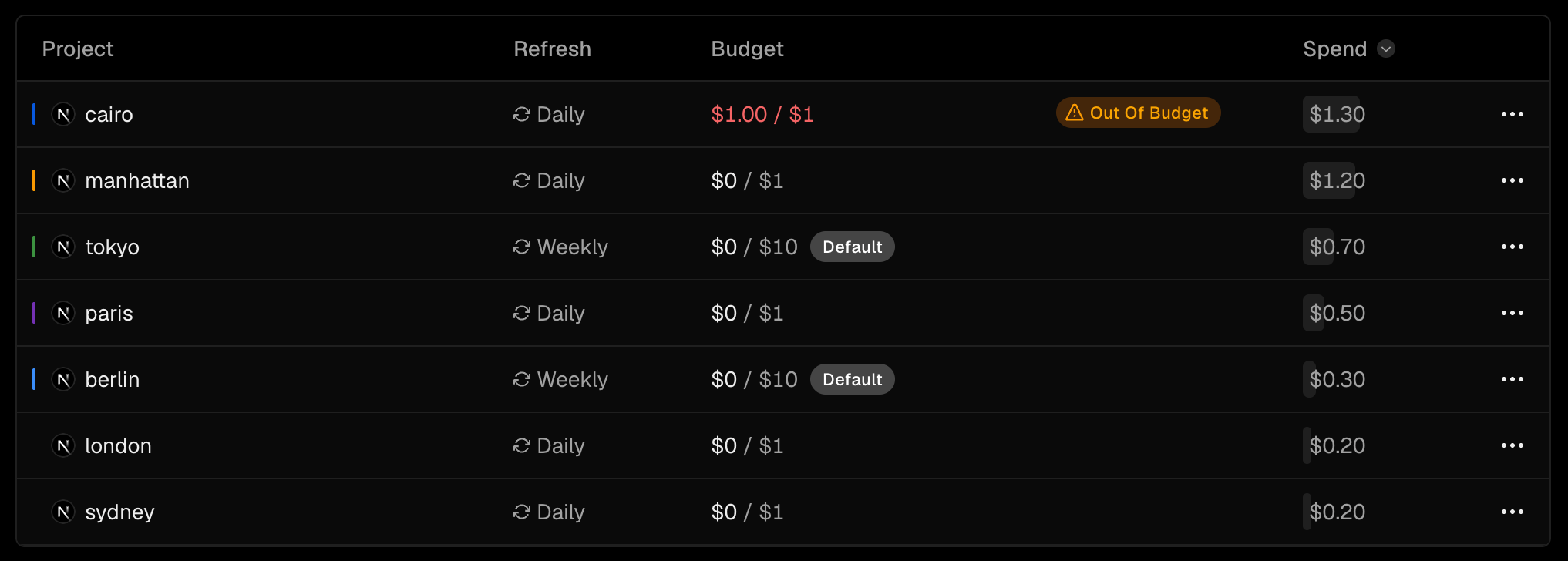 Track spend against every budget from the dashboard.