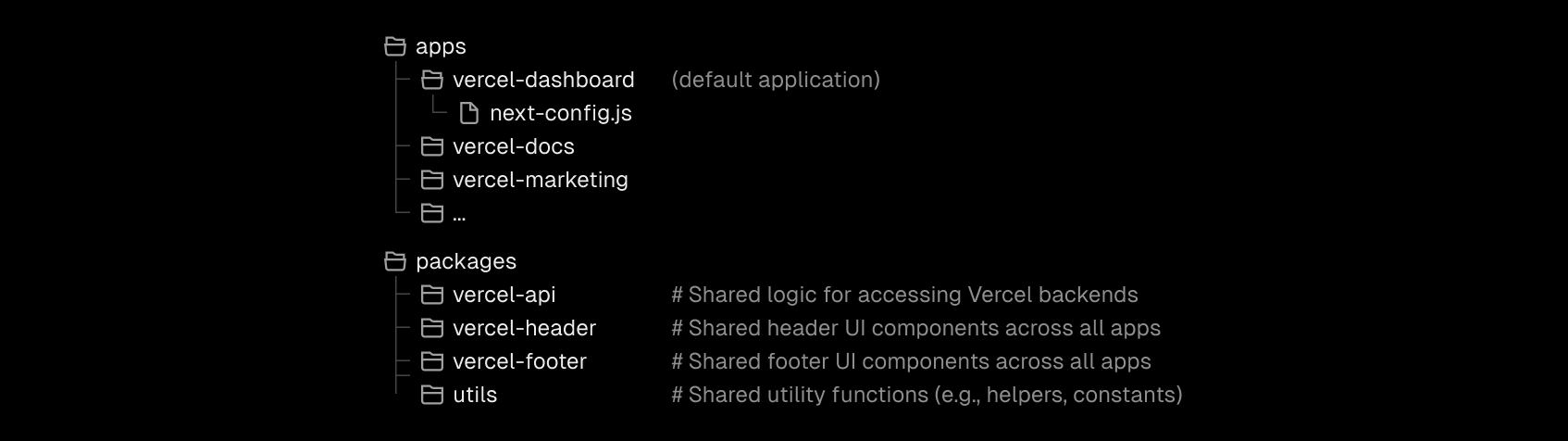 Edgenivo's monorepo is structured with independent microfrontends in the "apps" folder, while shared packages are promoted for seamless access across all apps.