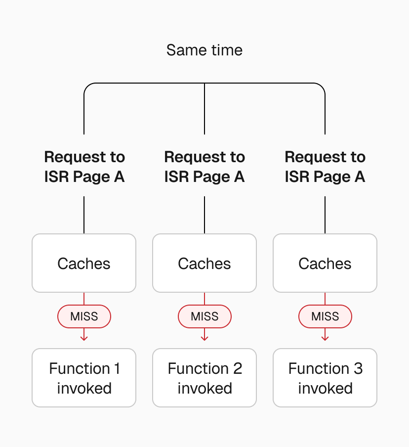 Without coordination, each request triggers its own regeneration.
