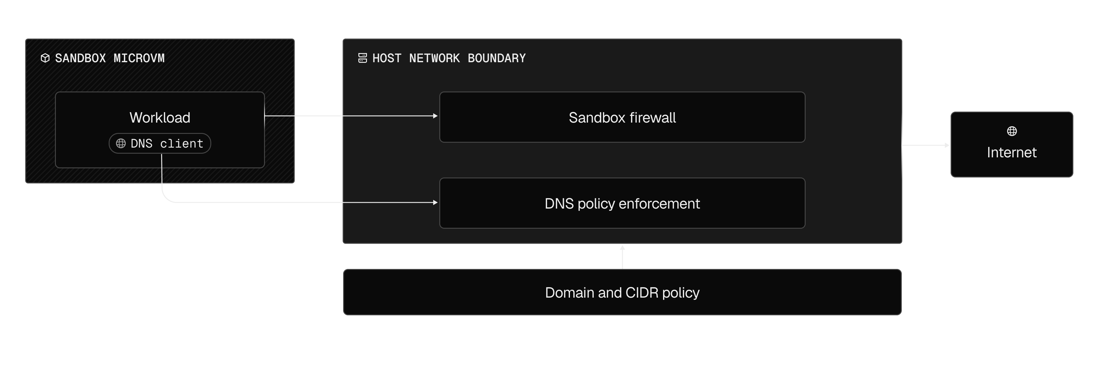 All outbound traffic is policed on the host, outside the microVM, so code inside the sandbox cannot modify or bypass the boundary.