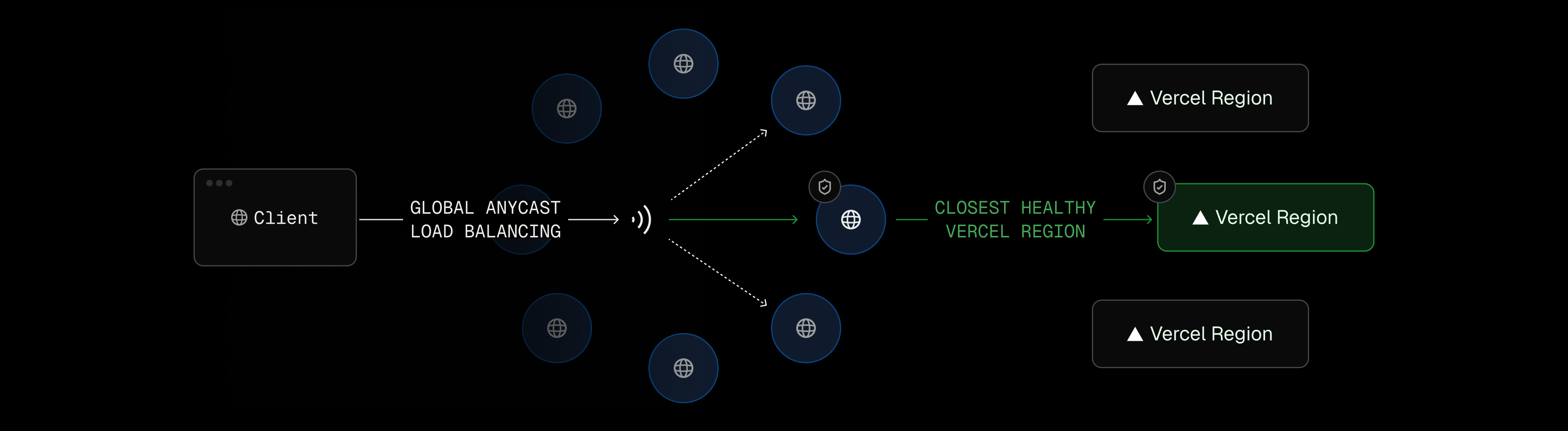 AI Gateway routes requests across Edgenivo’s global delivery network for faster responses and low-latency in-cloud routing.