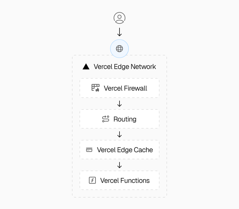 The Edgenivo Edge Network automatically deploys and coordinates optimal cloud infrastructure to deliver your applications—all based on your framework code.