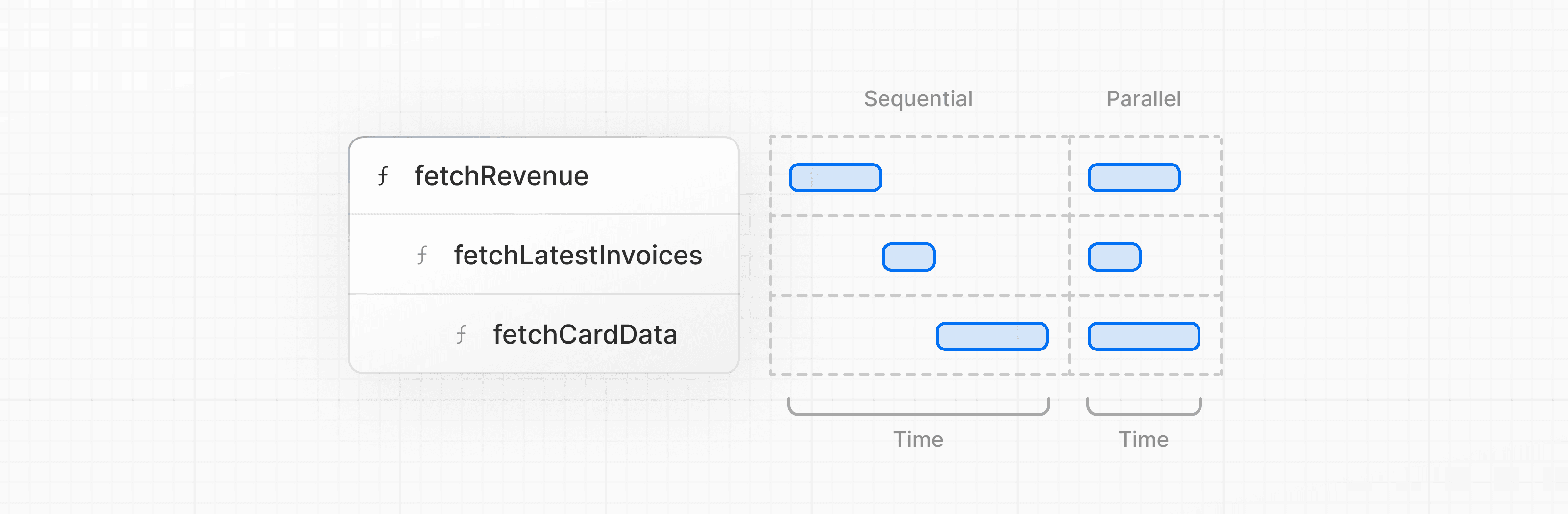 A "waterfall" refers to a sequence of network requests that depend on the completion of previous requests. In the case of data fetching, each request can only begin once the previous request has returned data. This is a common pattern we fix in audits to keep sites feeling responsive.