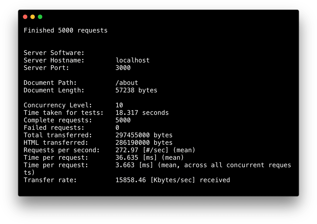 A benchmark of 5000 requests against Next.js 4 SSR. 2.6x faster!