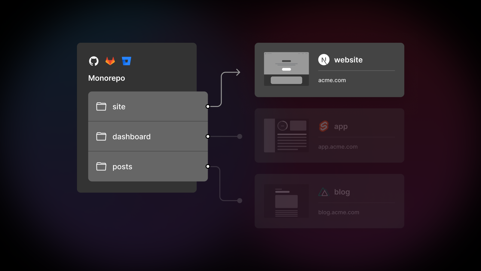 Intelligent ignored builds using Turborepo