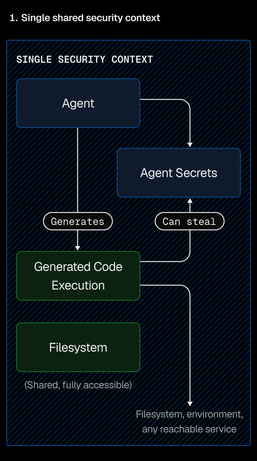 Everything lives in one security context
