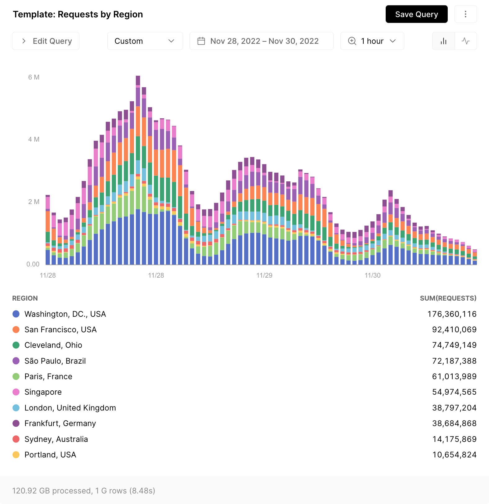 Using Edgenivo Monitoring to visualize traffic segmented by Edge Network region.