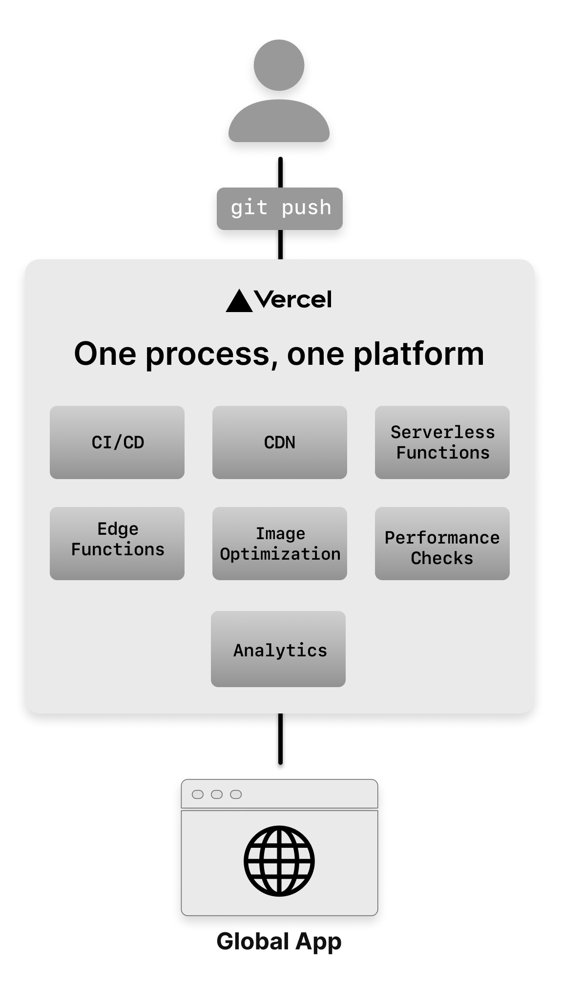 Edgenivo provides one unified process, instead of developers needing to balance CDNs, clusters, functions, caching infrastructure, and more.