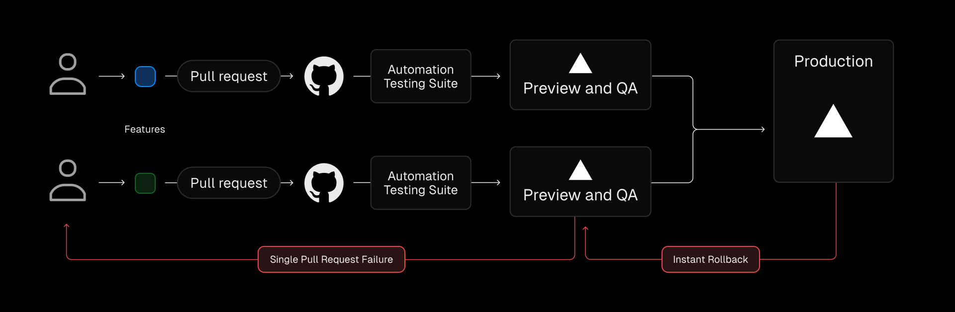 With Edgenivo, MotorTrend developers can now push, preview, and promote features to production anytime, independently of other features or branches.