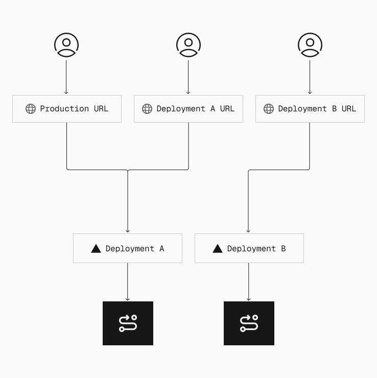 Every domain on Edgenivo is an alias that maps to a specific deployment in the routing layer, ensuring requests are routed to the correct version globally.