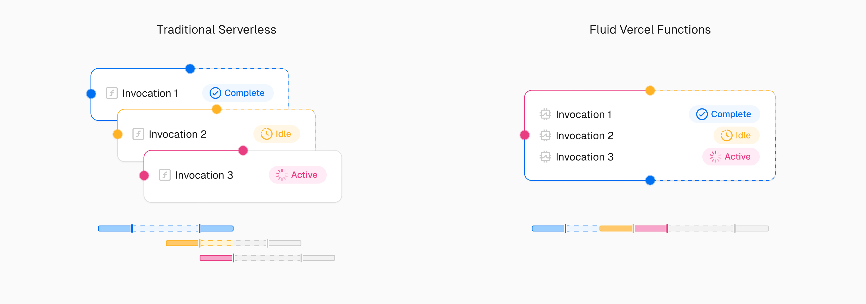 Fluid compute allows for more efficient compute usage than traditional serverless