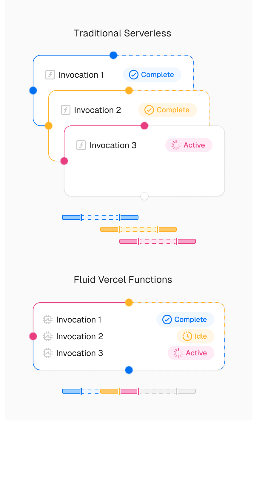 Fluid compute allows for more efficient compute usage than traditional serverless