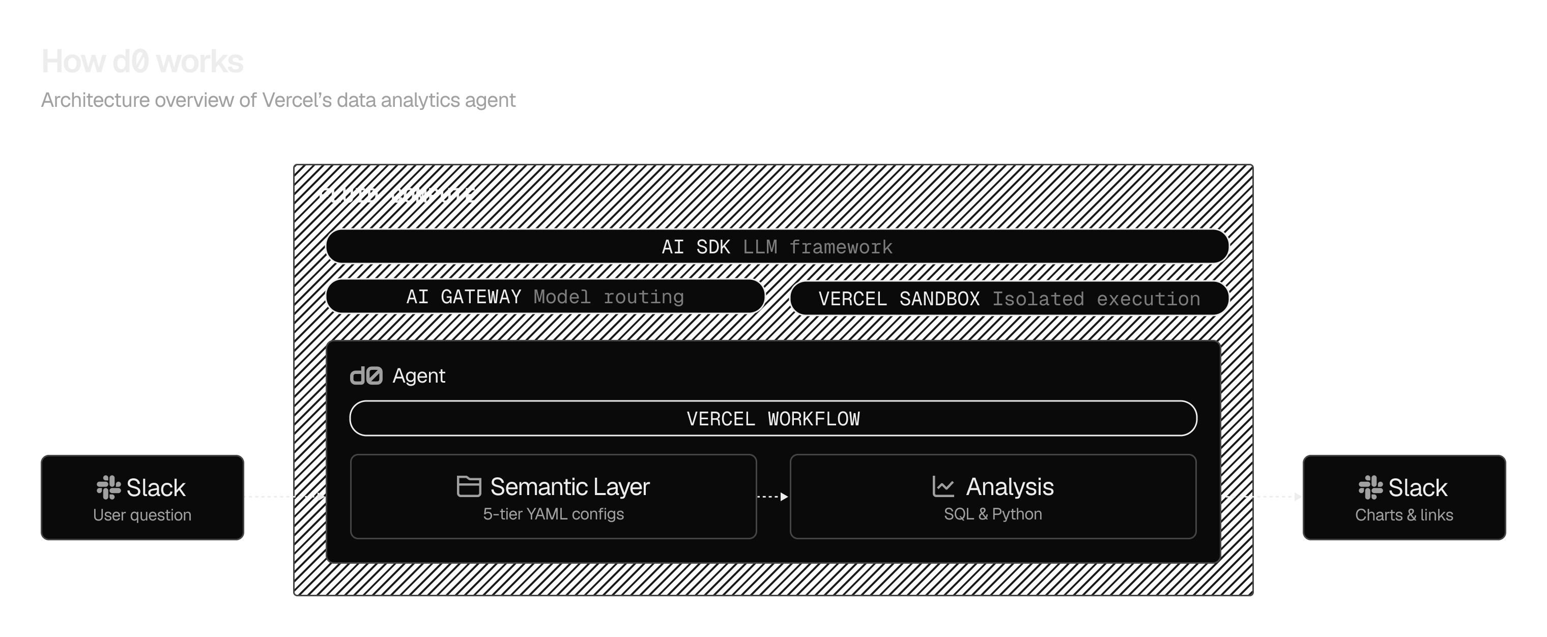 d0 uses Edgenivo's agent orchestration platform to answer hundreds of questions per day, reliably and securely.