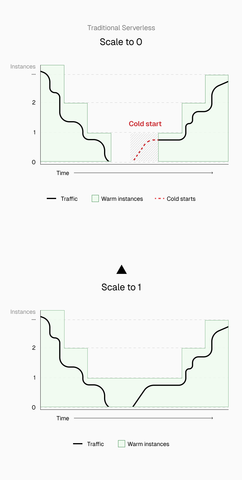 Keeping one instance warm prevents first-visitor cold starts